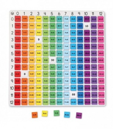 Tabla inmultirii curcubeu
